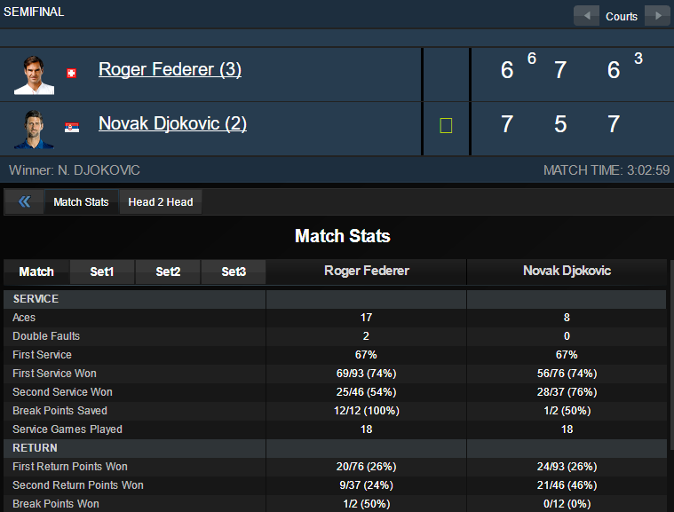 Djokovic thắng Federer ảnh 3 Djokovic thang Federer anh 3