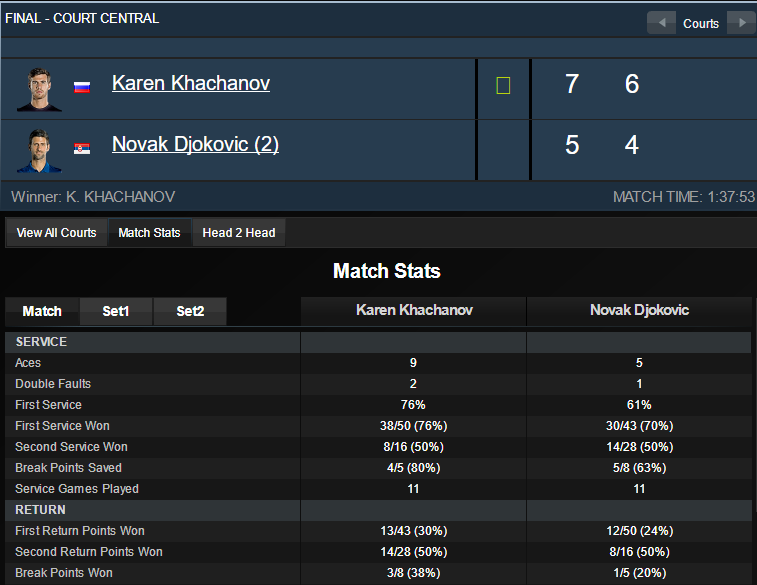 Djokoivc thua sốc tại Chung kết Paris Masters ảnh 2 Djokoivc thua soc tai Chung ket Paris Masters anh 2