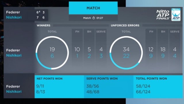 Nishikori thang Federer tai ATP Finals anh 2