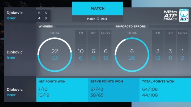Djokovic thang Isner tai ATP Finals anh 2