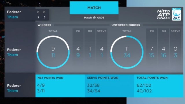 Federer thắng Dominic Thiem tại ATP Finals 2018 ảnh 2 Federer thang Dominic Thiem tai ATP Finals 2018 anh 2