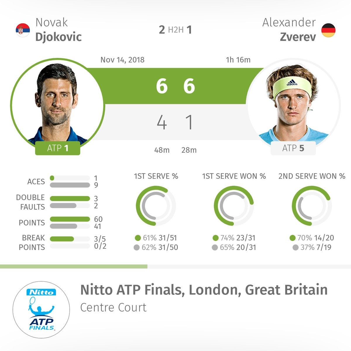 Novak Djokovic thắng ấn tượng Alexander Zverev ảnh 2 Novak Djokovic thang an tuong Alexander Zverev anh 2