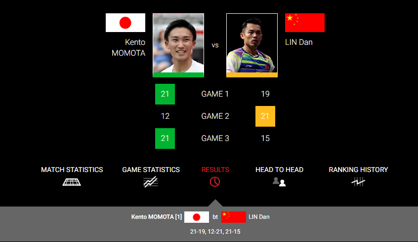 Momota danh bai Lin Dan ba lan chi trong 2 thang anh 2
