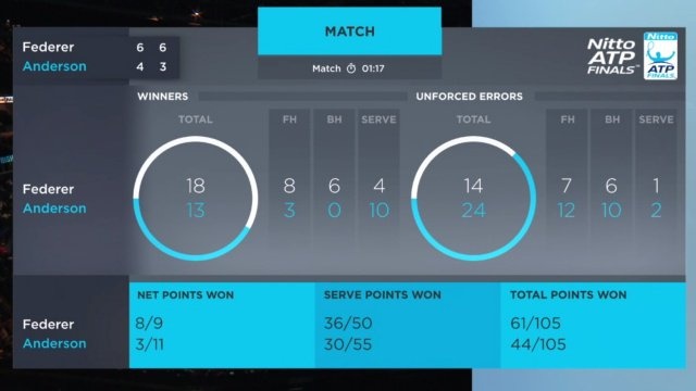 Federer và Anderson vào bán kết ATP Finals ảnh 2 Federer va Anderson vao ban ket ATP Finals anh 2