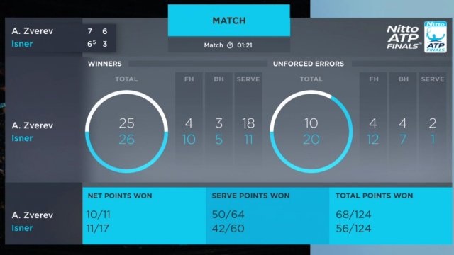 Zverev hẹn gặp Federer tại bán kết ATP Finals ảnh 2 Zverev hen gap Federer tai ban ket ATP Finals anh 2