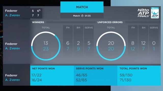 Federer gục ngã trước sao trẻ Zverev tại bán kết ATP Finals ảnh 2 Federer guc nga truoc sao tre Zverev tai ban ket ATP Finals anh 2