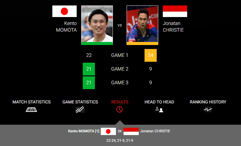 Kento Momota vuot qua HCV ASIAD Jonatan Christie anh 2