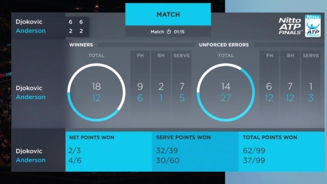 Djokovic vào chung kết ATP Finals ảnh 2 Djokovic vao chung ket ATP Finals anh 2