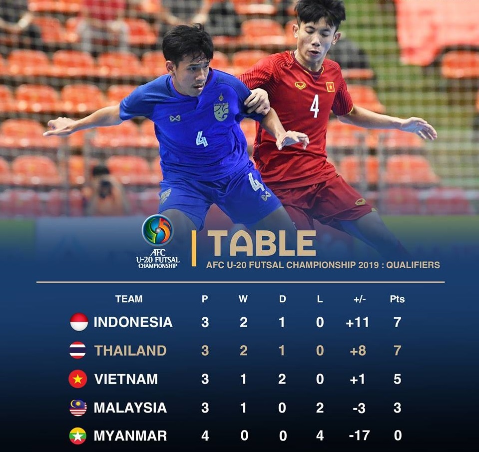 U20 Futsal Việt Nam hòa Thái Lan ảnh 2 U20 Futsal Viet Nam hoa Thai Lan anh 2