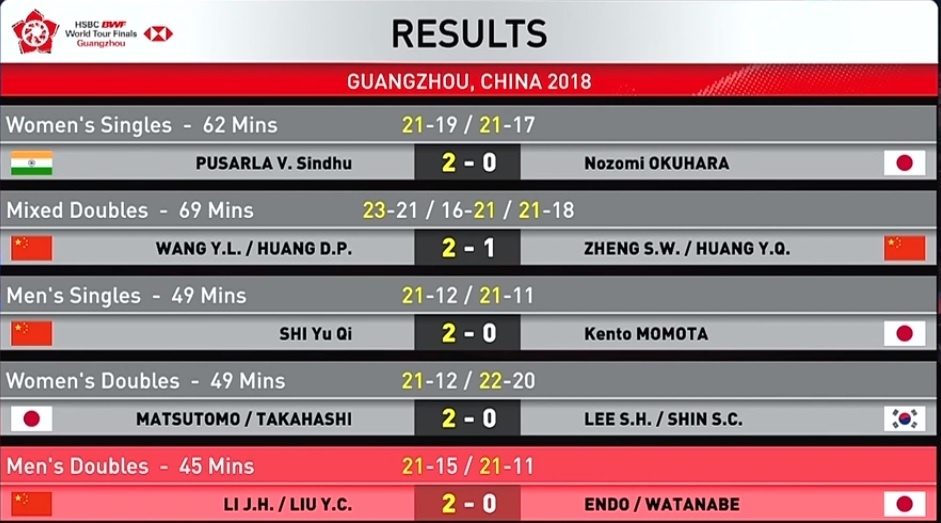 Shi Yuqi vo dich BWF World Tour Finals 2018 anh 2