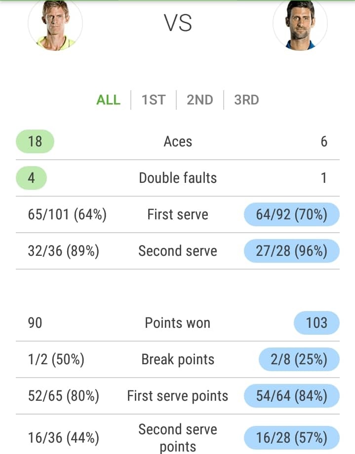 Thắng Anderson,  Djokovic vô địch Mubadala ảnh 2 Thang Anderson,  Djokovic vo dich Mubadala anh 2