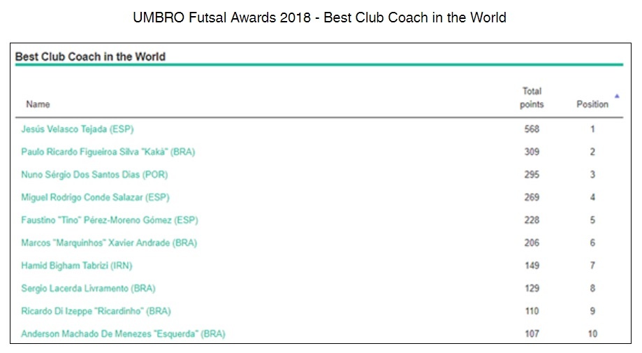 HLV Futsal Việt Nam lọt top 5 hay nhất thế giới ảnh 1 HLV Futsal Viet Nam lot top 5 hay nhat the gioi anh 1