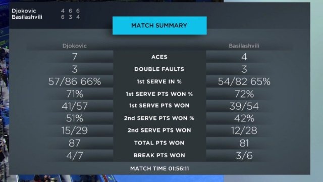 Djokovic vào bán kết Qatar ảnh 2 Djokovic vao ban ket Qatar anh 2