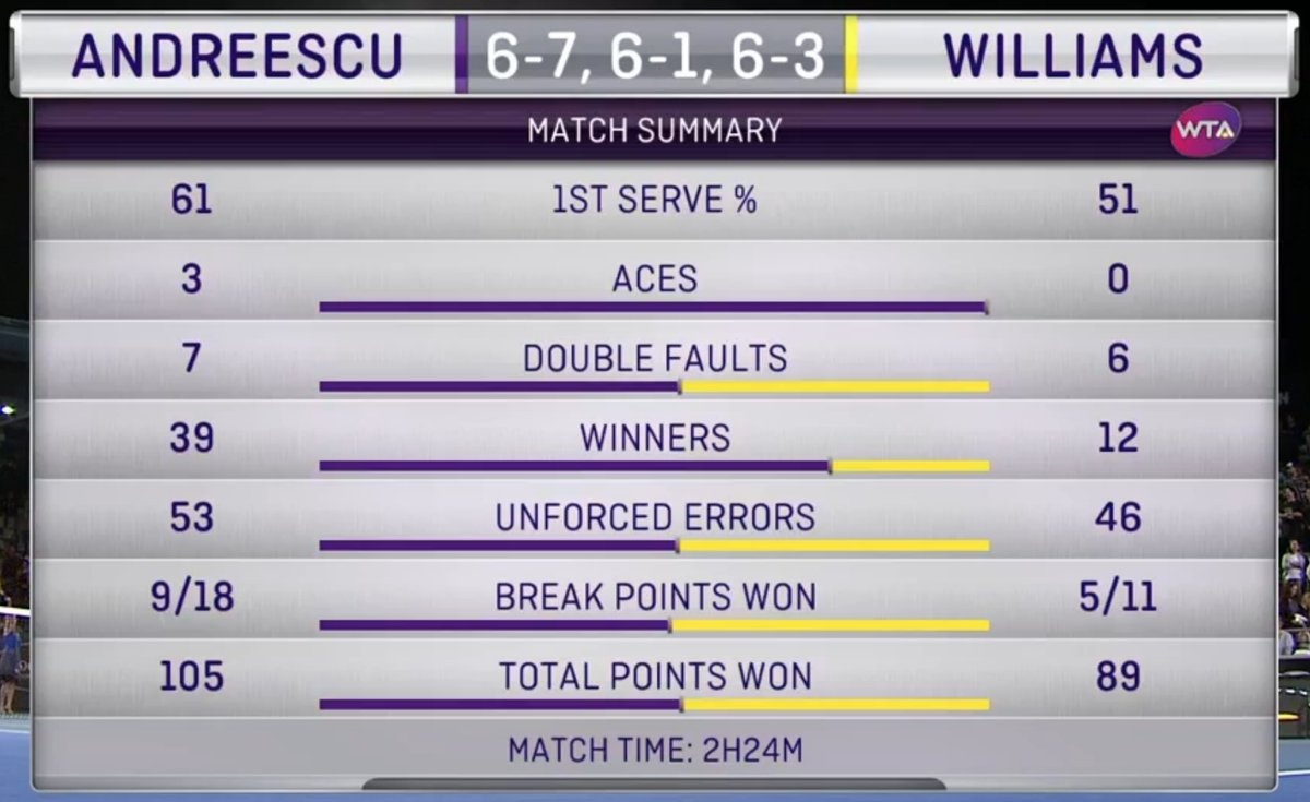 Hạ Venus Williams, tay vợt 18 tuổi gây địa chấn ảnh 2 Ha Venus Williams, tay vot 18 tuoi gay dia chan anh 2