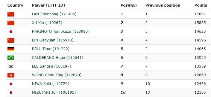 Thần đồng bóng bàn Harimoto lên số 3 thế giới ảnh 2 Than dong bong ban Harimoto len so 3 the gioi anh 2