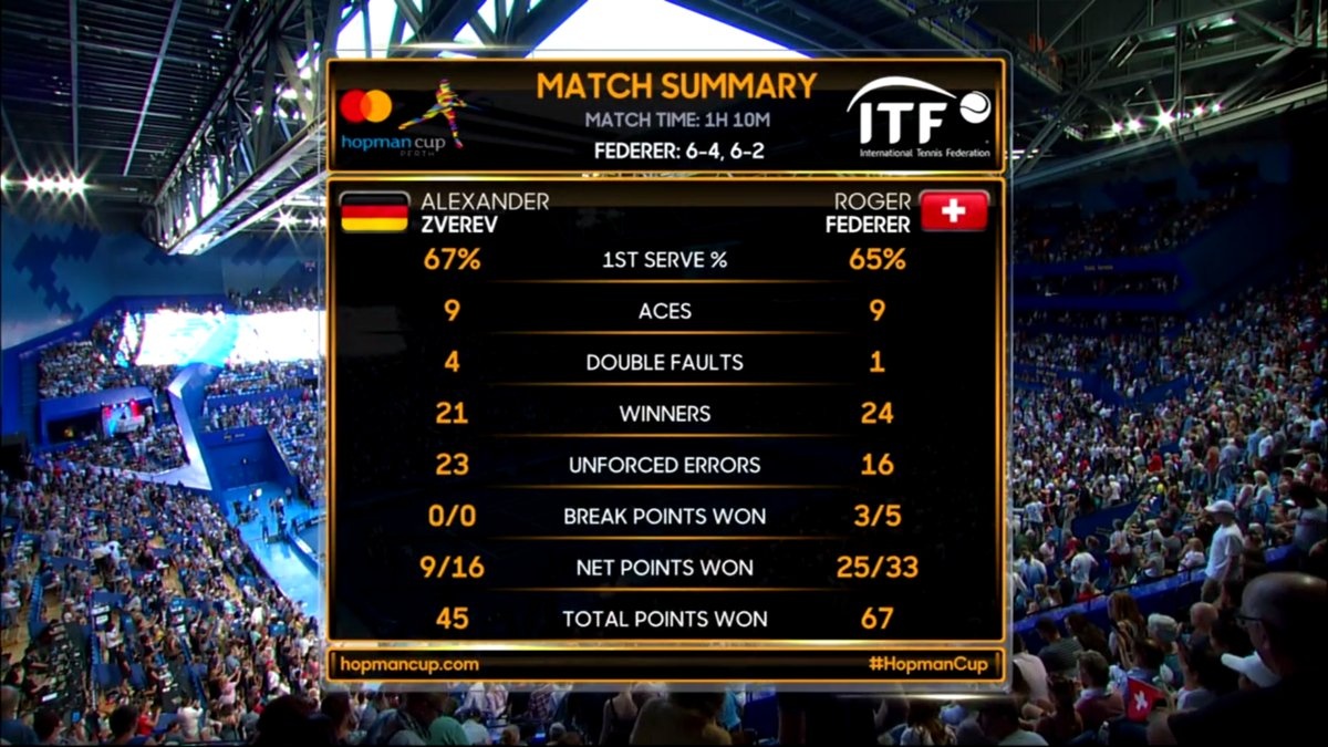 Federer va Bencic vo dich Hopman Cup 2019 anh 3