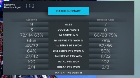 Djokovic thua Agut tại Qatar Open ảnh 2 Djokovic thua Agut tai Qatar Open anh 2