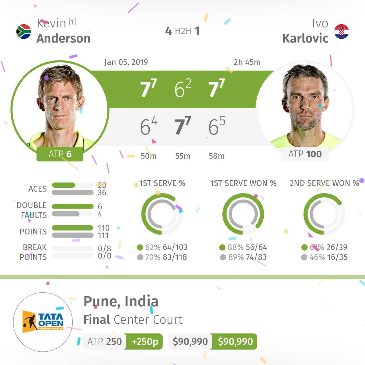 Thắng Karlovic, Anderson vô địch giải đấu tại Ấn Độ ảnh 2 Thang Karlovic, Anderson vo dich giai dau tai An Do anh 2