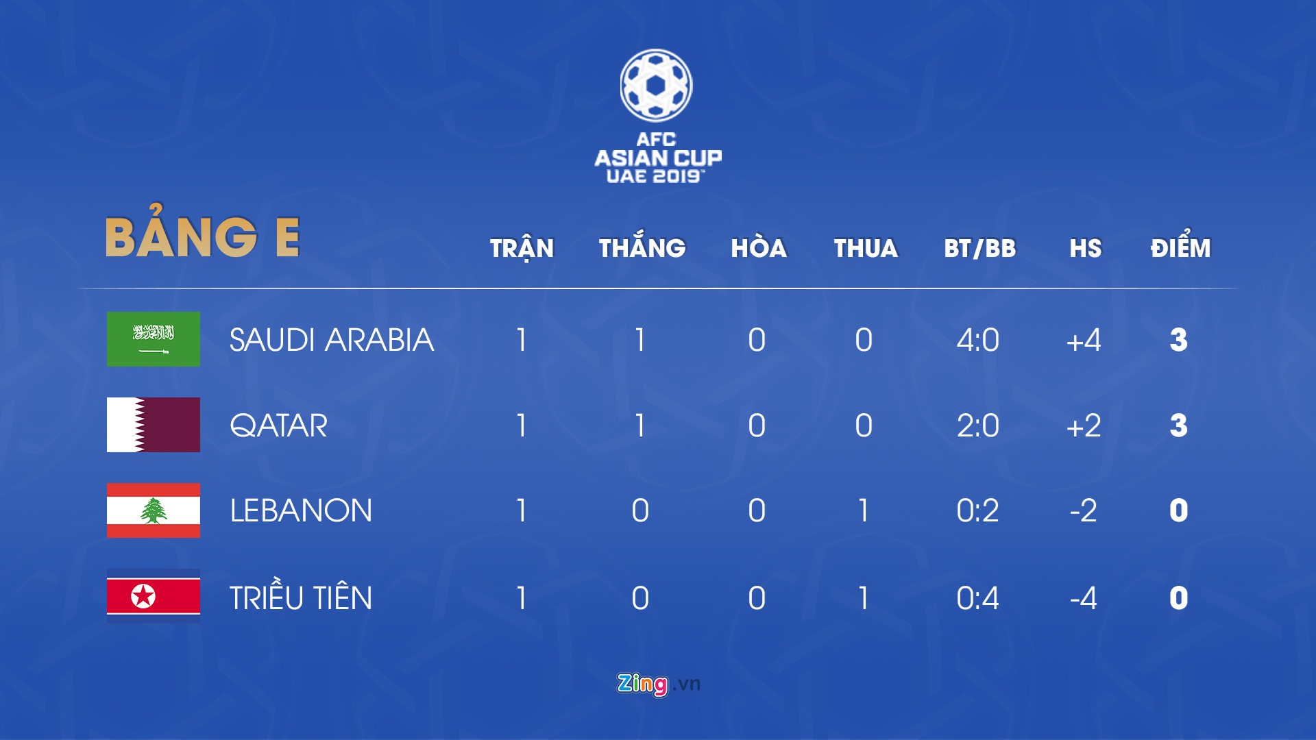 Saudi Arabia thắng Triều Tiên 4-1 ảnh 2 Saudi Arabia thang Trieu Tien 4-1 anh 2