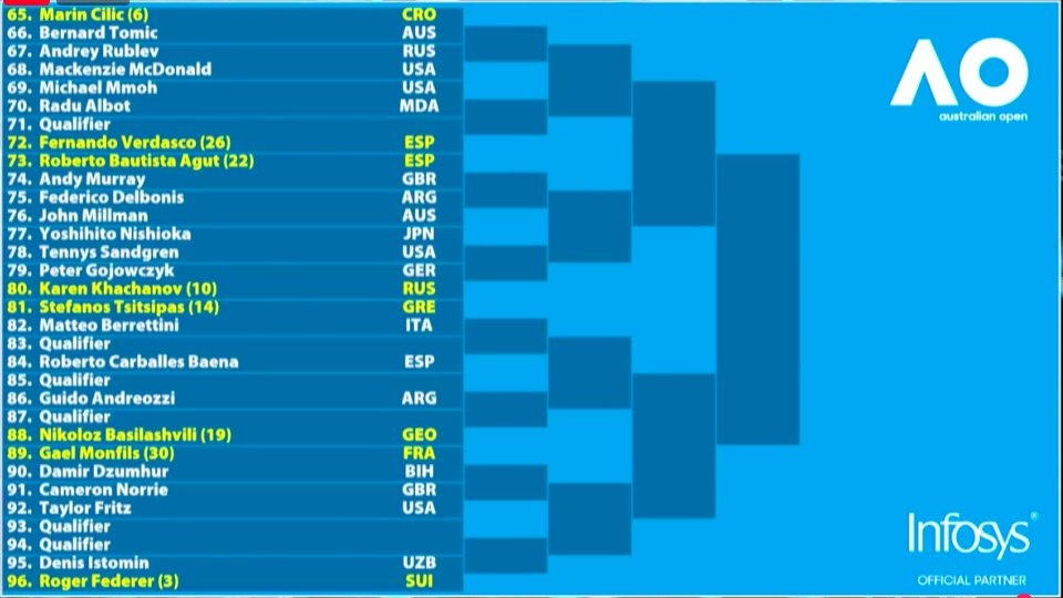 phân nhánh Australian Open 2019: Federer gặp khó ảnh 3 phan nhanh Australian Open 2019: Federer gap kho anh 3