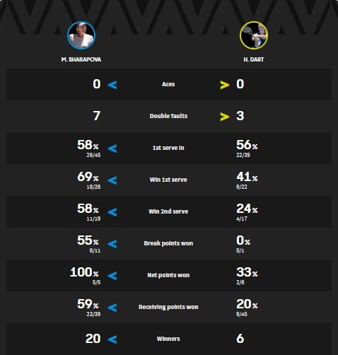 Sharapova khởi đầu như mơ tại Australian Open ảnh 2 Sharapova khoi dau nhu mo tai Australian Open anh 2