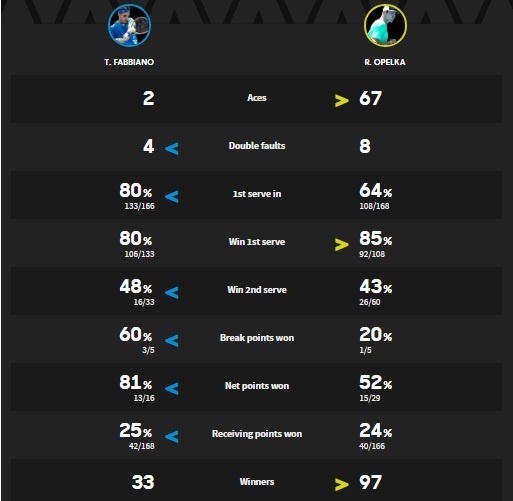 gã khổng lồ Reilly Opelka thất bại trước Thomas Fabbiano ảnh 2 ga khong lo Reilly Opelka that bai truoc Thomas Fabbiano anh 2