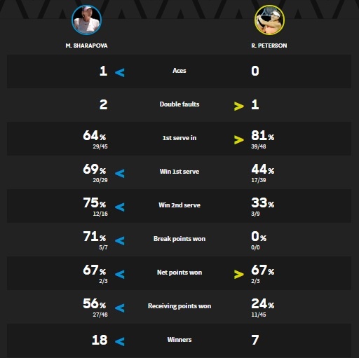 Sharapova thang ap dao Peterson tai Australian Open 2019 anh 2