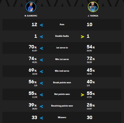 Djokovic thắng Tsonga tại vòng 2 Australian Open ảnh 2 Djokovic thang Tsonga tai vong 2 Australian Open anh 2