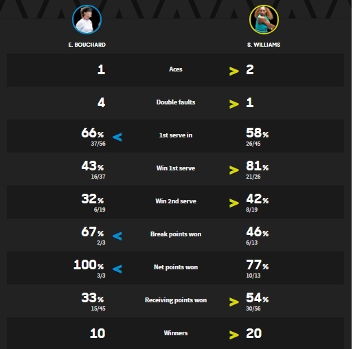 Serena quá mạnh so với Bouchard ảnh 2 Serena qua manh so voi Bouchard anh 2