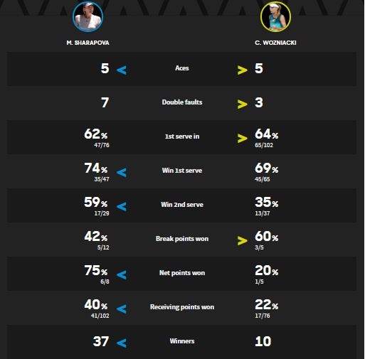Sharapova thang Wozniacki tai vong 3 Australian Open anh 2