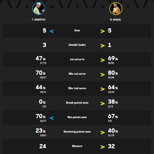 Nadal thang ap dao Berdych,  Sharapova dung buoc anh 3