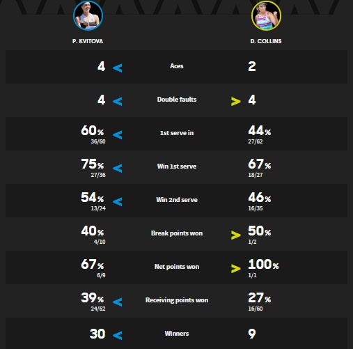 kvitova và Osaka vào chung kết Australian open ảnh 2 kvitova va Osaka vao chung ket Australian open anh 2