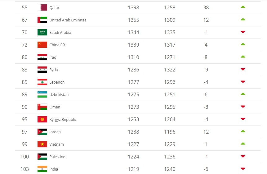 Doi tuyen Viet Nam len hang 99 the gioi anh 1