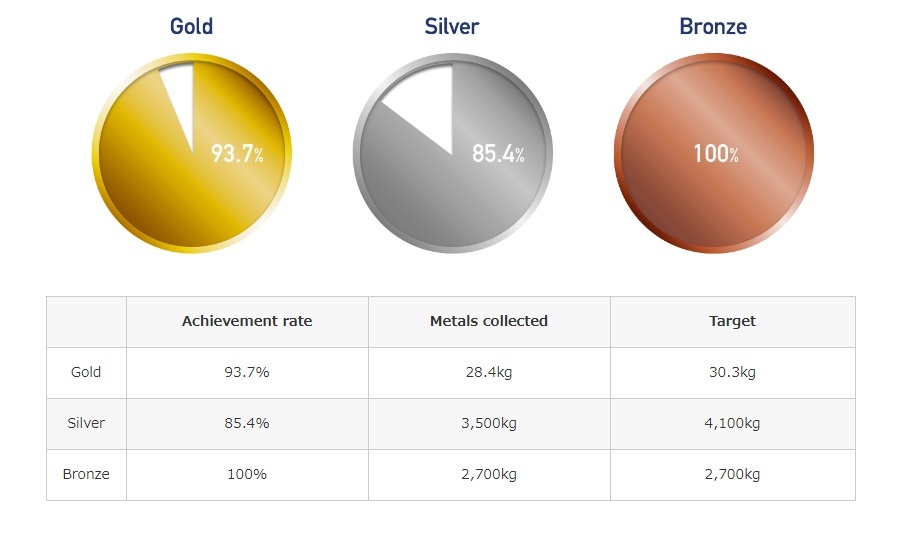 Huy chương Olympic Tokyo 2020 sẽ được làm bằng rác thải kim loại ảnh 1 Huy chuong Olympic Tokyo 2020 se duoc lam bang rac thai kim loai anh 1
