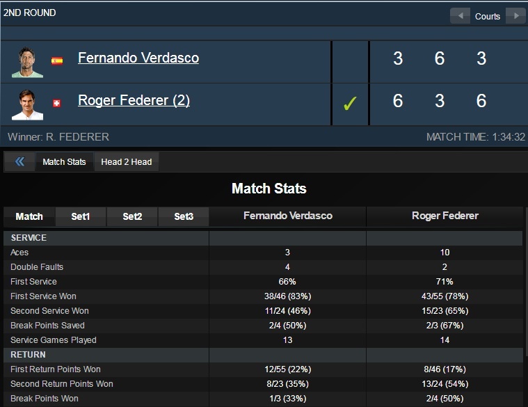 hạ Verdasco,  Federer  vào vòng 3 Dubai Open ảnh 2 ha Verdasco,  Federer  vao vong 3 Dubai Open anh 2