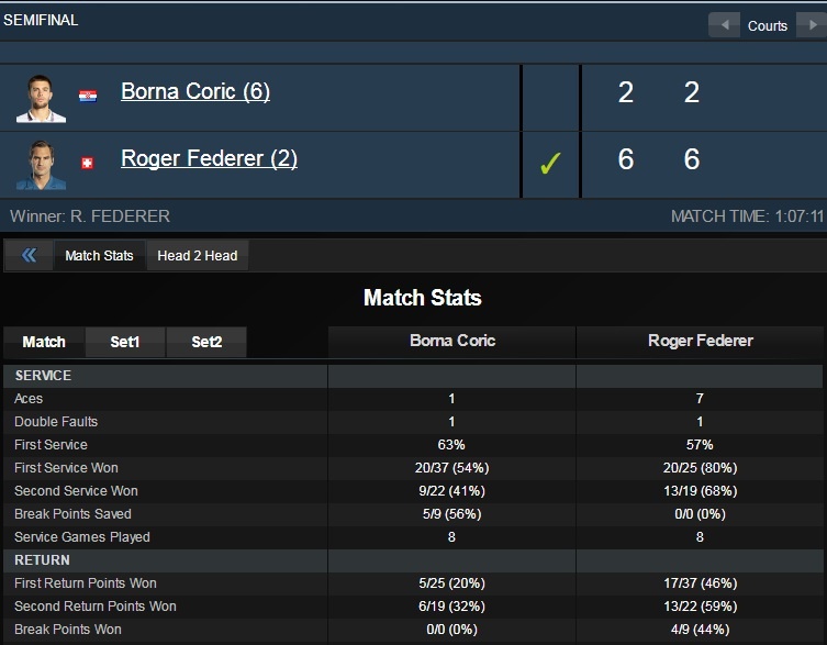 Federer vào chung kết Dubai Open ảnh 2 Federer vao chung ket Dubai Open anh 2