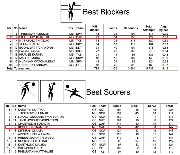 Phụ công Bích Thủy tỏa sáng ở Thái Lan ảnh 2 Phu cong Bich Thuy toa sang o Thai Lan anh 2