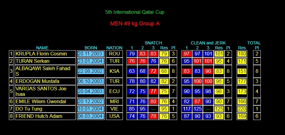 Lực sĩ Đỗ Tú Tùng giành 3 HCV, phá 3 kỷ lục trẻ tại Mỹ ảnh 2 Luc si Do Tu Tung gianh 3 HCV, pha 3 ky luc tre tai My anh 2