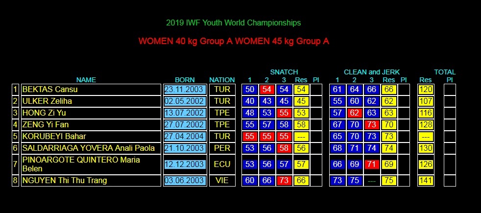 Cử tạ Việt Nam có thêm 4 HCV tại giải trẻ thế giới ảnh 2 Cu ta Viet Nam co them 4 HCV tai giai tre the gioi anh 2