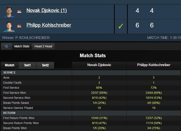 Djokovic thua sốc tại vòng 3 Indian Wells ảnh 2 Djokovic thua soc tai vong 3 Indian Wells anh 2