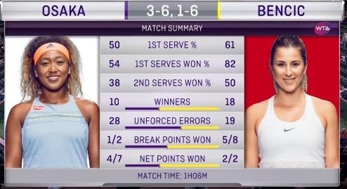 bencic bien Osaka thanh cuu vuong Indian Wells anh 2