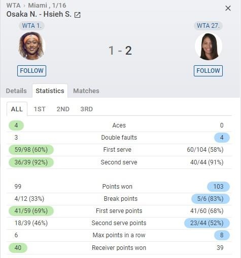 Naomi Osaka dừng bước tại vòng 3 Miami Open ảnh 2 Naomi Osaka dung buoc tai vong 3 Miami Open anh 2