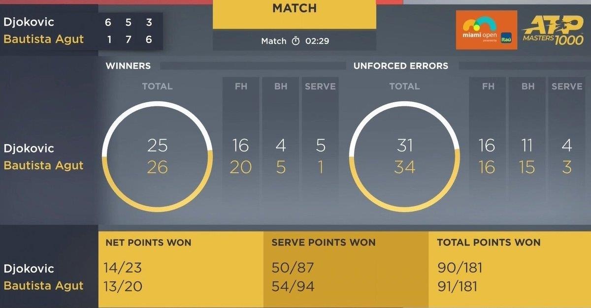 Novak Djokovic dung buoc tai Miami Open 2019 anh 2