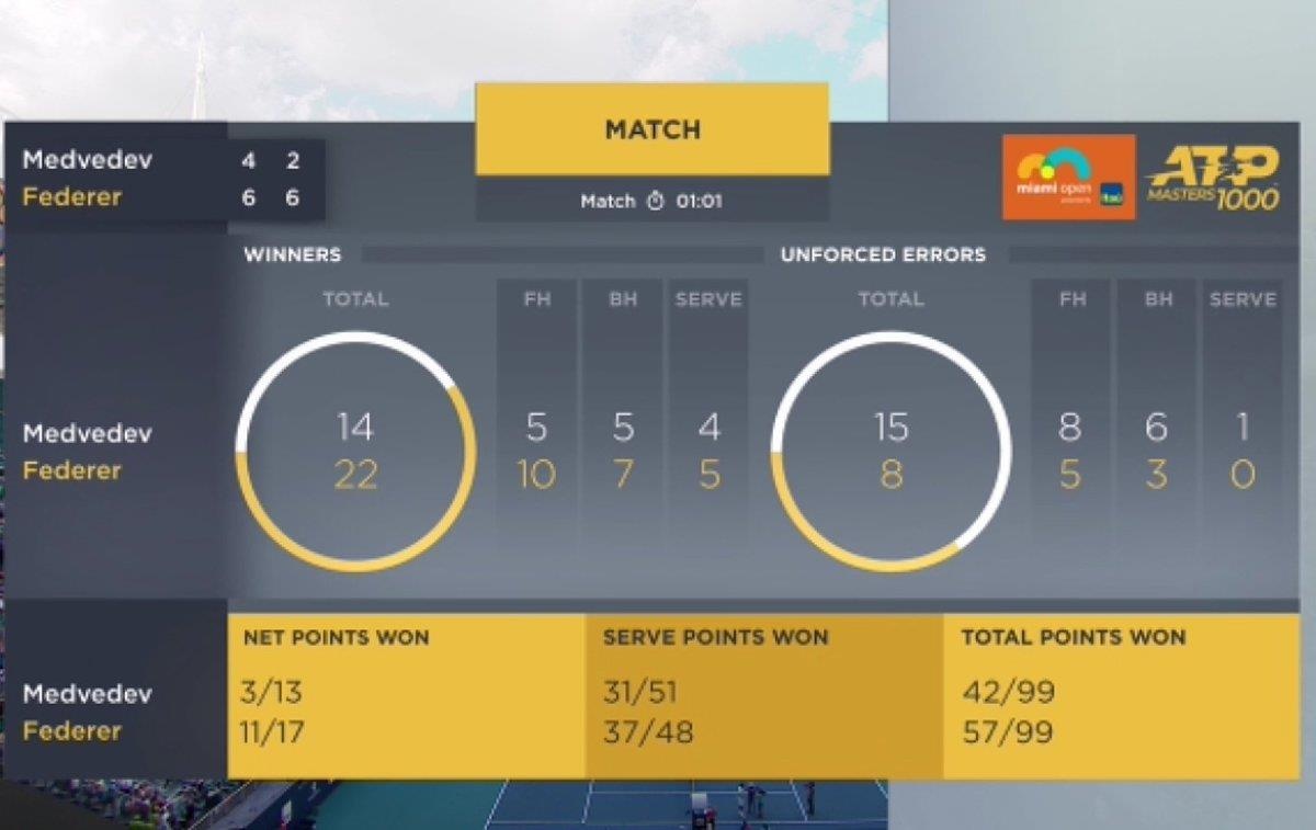 Federer vao tu ket Miami Open 2019 anh 2