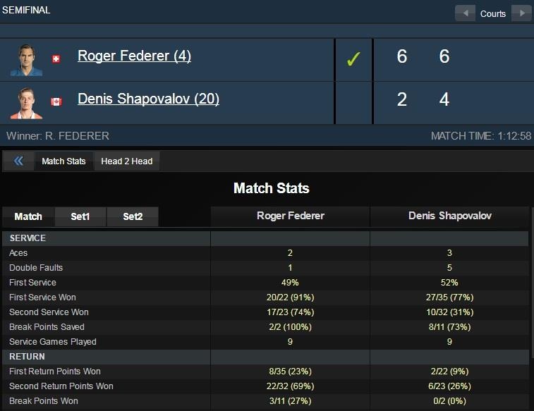 Federer vao chung ket Miami OPen anh 2