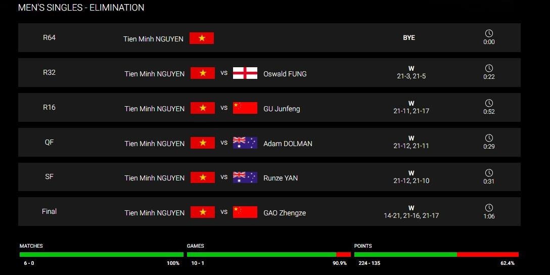 Tiến Minh vô địch 2 giải tại New Zealand ảnh 2 Tien Minh vo dich 2 giai tai New Zealand anh 2