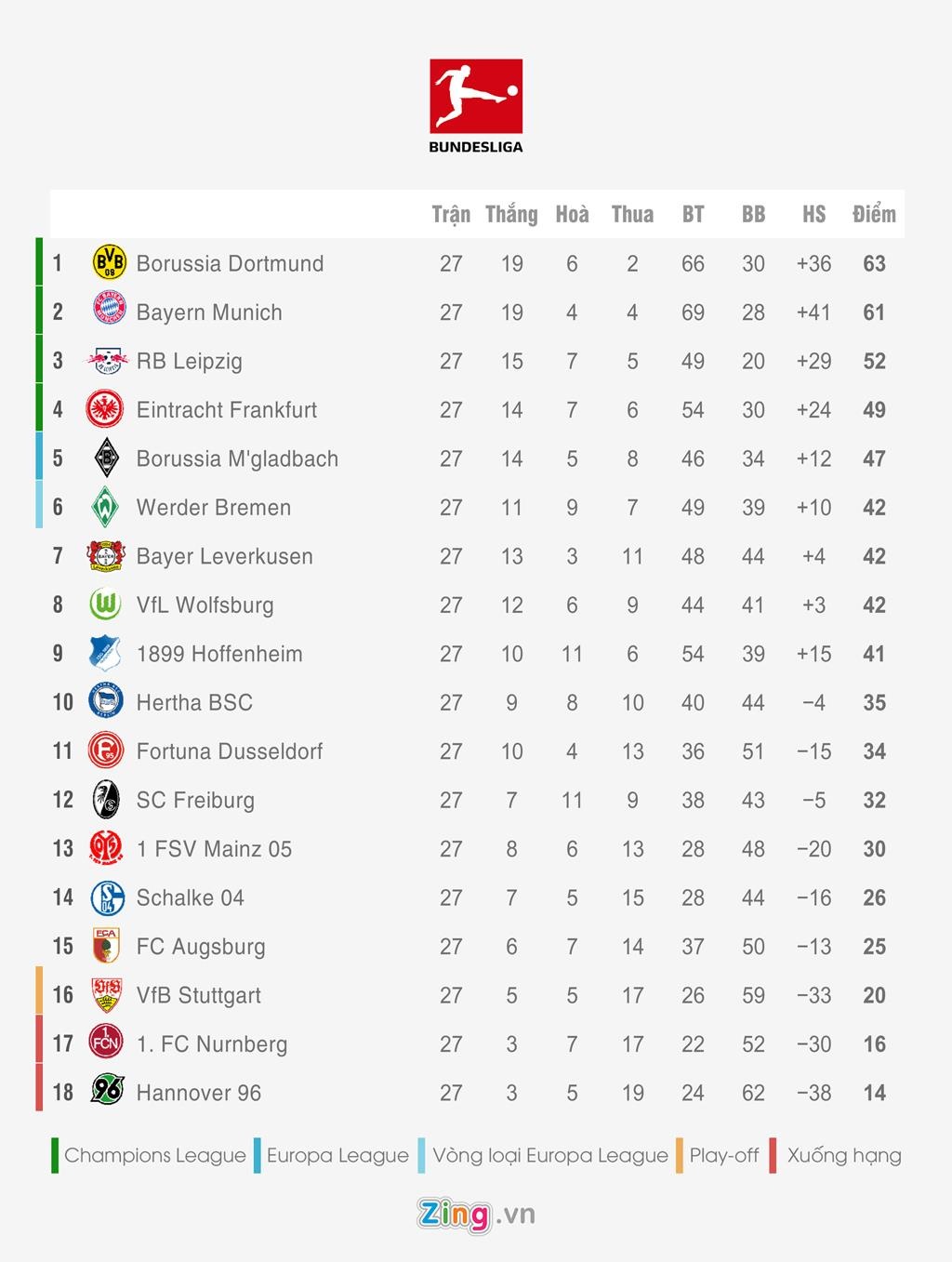 Bảng xếp hạng 5 giải quốc gia hàng đầu châu Âu ảnh 4 Bang xep hang 5 giai quoc gia hang dau chau Au anh 4