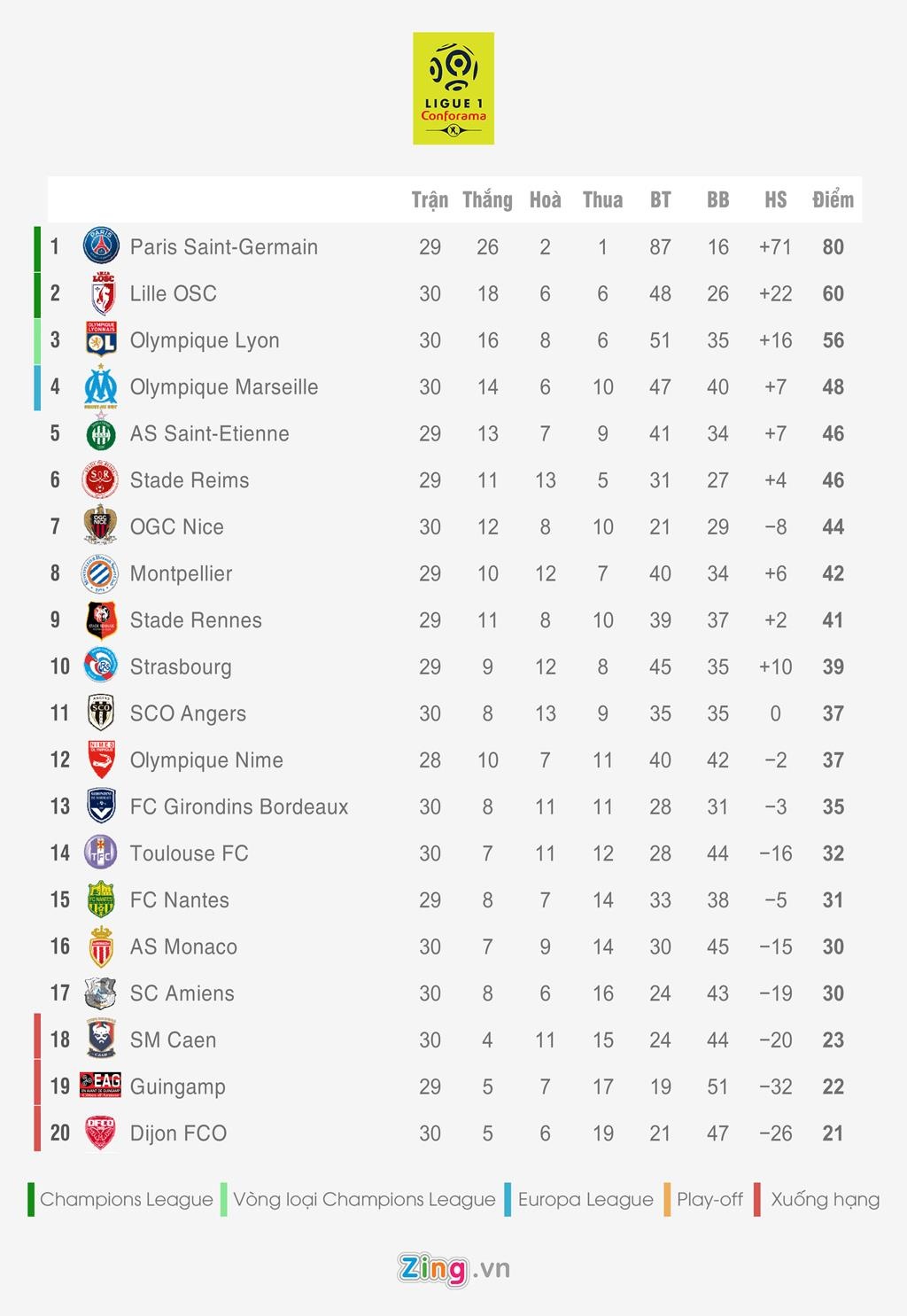 Bảng xếp hạng 5 giải quốc gia hàng đầu châu Âu ảnh 5 Bang xep hang 5 giai quoc gia hang dau chau Au anh 5