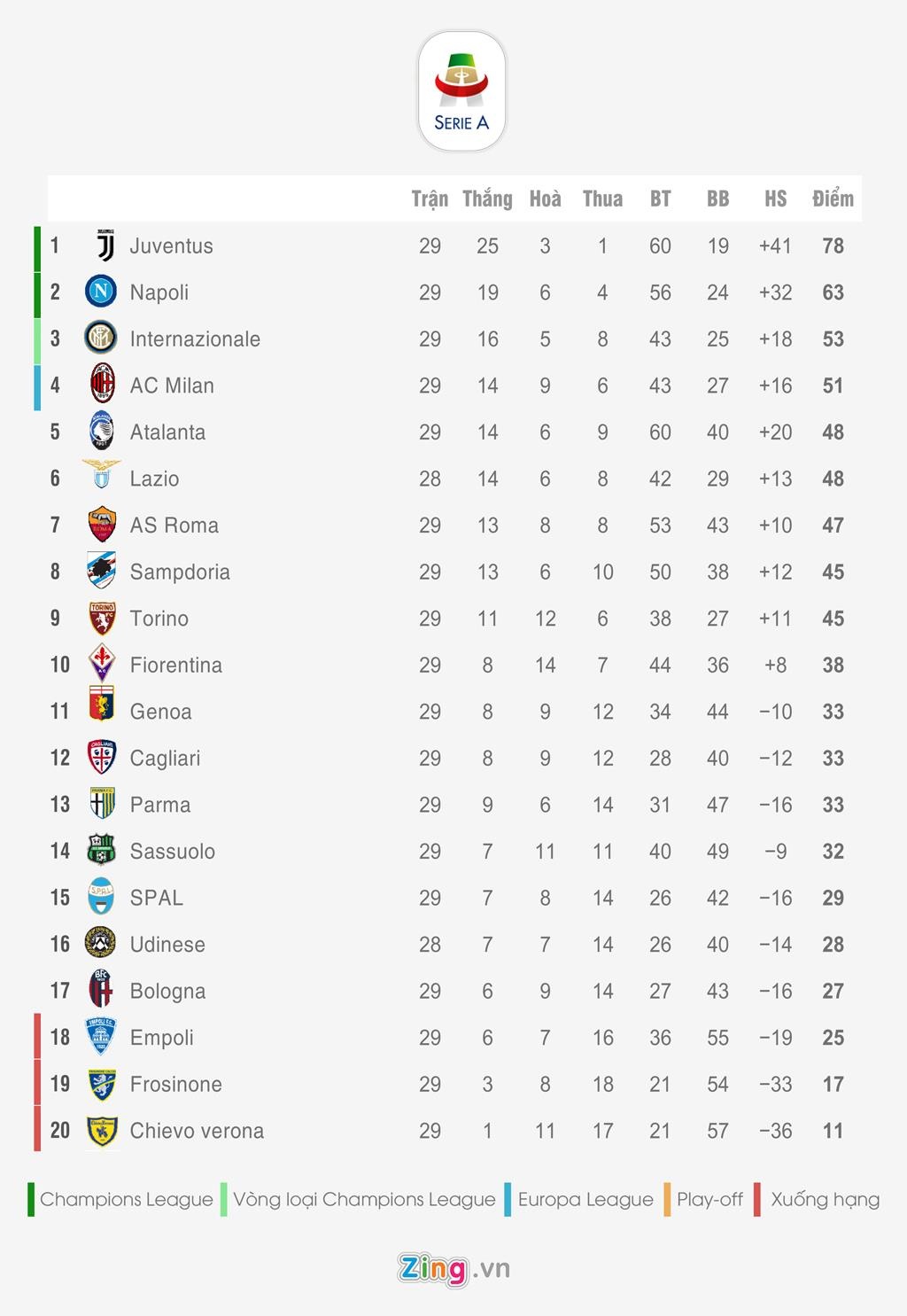 Bảng xếp hạng 5 giải quốc gia hàng đầu châu Âu ảnh 3 Bang xep hang 5 giai quoc gia hang dau chau Au anh 3