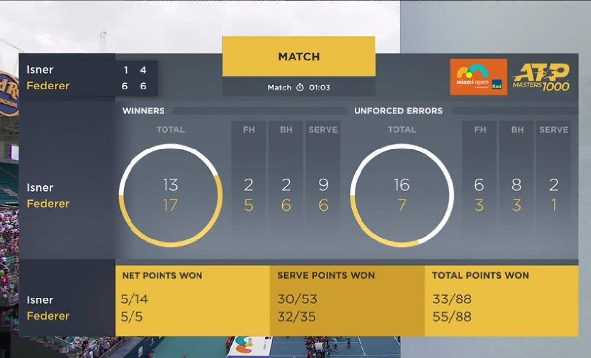 Roger Federer vô địch Miami OPen ảnh 3 Roger Federer vo dich Miami OPen anh 3